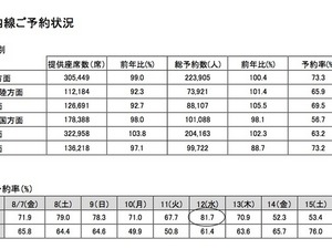 【夏休み】航空会社4社の予約状況…ピーク下り8月12日、上り8月16日 画像