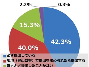 【登山】安全意識に関するアンケート…計画書は「必ずしも出さない」が約6割 画像