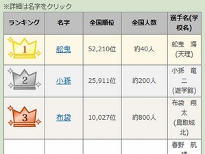 【高校野球】珍しい名字ランキング、1位は天理高校「舩曳」選手 画像