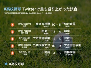 【高校野球】東海大相模優勝、Twitterが最も盛り上がった瞬間は？ 画像