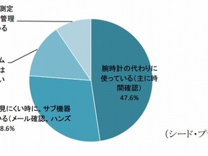 Apple Watchの微妙な現状…主な用途「時計代わり」 画像