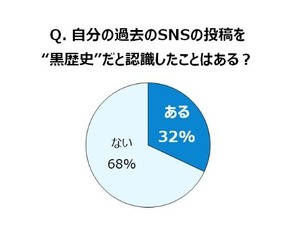 消したい「ひとり言」ある？3人に1人が過去のSNS投稿を後悔 画像