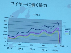 【ウェアラブルテック15】「既存スポーツもイノベーションを」室伏広治さん 画像