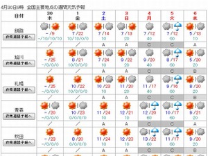 ゴールデンウィークの天気…4/30-5/3は晴れ、5/4-6は曇りや雨 画像