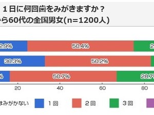 食後の歯磨き、1回にかける時間は3分未満…約4割が歯科定期検診受けず 画像