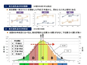 東京都統一体力テスト、中学校男女ともに全8種目で全国平均を下回る 画像