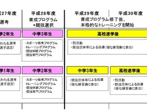 東京都、未来のトップアスリートを募集…対象は中1-2 画像