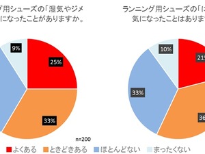 ランニングシューズに関する実態調査…においは気になる？ 画像