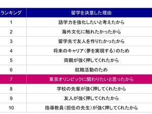 東京オリンピック、留学意欲に影響…学生の多くが「五輪に関わりたい」 画像