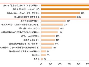 「和食を作るときの悩み」第1位は？クックパッドの調査 画像