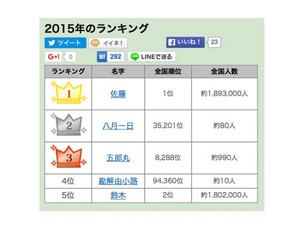 名字アクセスランキング、不動の「佐藤」、2位に激レア「八月一日」 画像