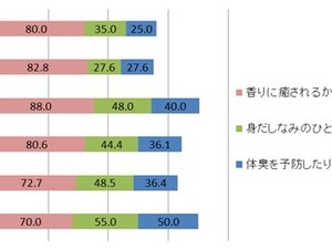 香りを身にまとう理由…女性は「内面の癒し」、男性は？　楽天リサーチ調べ 画像