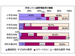 中高生の携帯使用目的は「SNS」が最多 画像