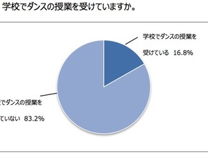 ヤマハミュージック、ダンスに関する意識調査…ダンスの授業を受けている子どもは16.8％ 画像