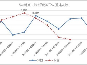 つくばマラソン、92％がウェーブスタートに満足 画像