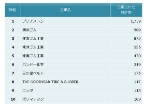 ゴム製品業界、他社牽制力ランキング トップはブリヂストン…パテント・リザルト 画像