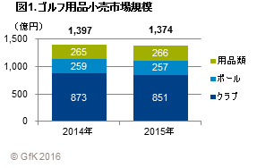 ゴルフ用品販売動向…2015年は主要ゴルフ用品の小売販売金額が縮小 画像