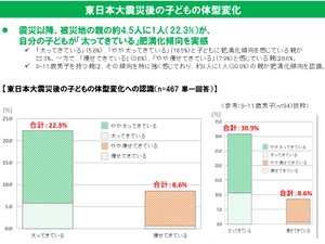 被災地の子ども、約4.5人に1人が「太ってきている」と実感…すこやカラダ大作戦 画像