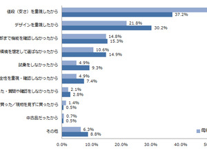 自転車を購入した後に後悔した経験あり…自転車購入基準調査 画像