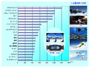 VRを利用したいのは「スカイダイビング」…医療分野に期待の声 画像