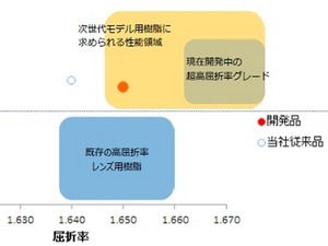 次世代カメラレンズの素材はガラスから樹脂へ！ 画像