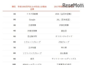 年収1000万円以上が勧める企業、学生人気ランキングとこんなに違う！ 画像