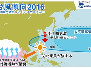 今年の台風は少なめ…「インド洋の高温」「ラニーニャ現象」が原因 画像