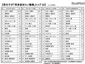 小1の就きたい職業ランキング…1位は18年連続でアノ職業 画像