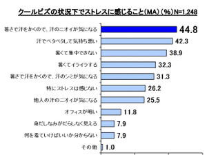 クールビズの問題点。“汗とニオイ”対策がオフィスの新マナー 画像