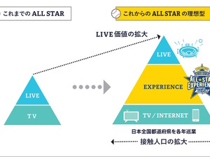 DeNAベイスターズのオールスター体験イベント…企画のヒントはスーパーボウル 画像