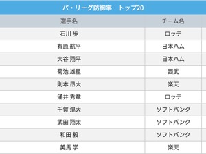 ロッテ、ナバーロの決勝弾で中日に快勝…石川歩が今季7勝目、防御率パ・リーグトップの1.30 画像