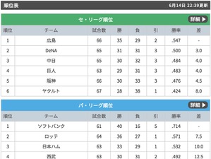 ヤクルト、中村悠平が値千金の決勝打…ソフトバンクに逆転勝利 画像