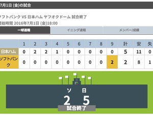 日本ハム、投打がかみ合い怒涛の8連勝…高梨裕稔が7回無失点 画像