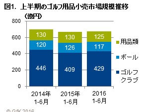 ゴルフ用品小売市場、2016年上半期の動向…クラブのけん引により微増 画像
