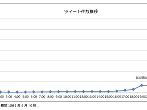 広島カープ優勝決定の直後にツイート16万7987件…クチコミ分析 画像