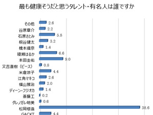 松岡修造が健康そうなタレントランキング1位…健康に関するアンケート調査 画像