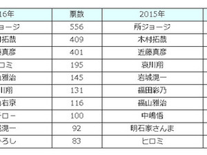 駐車が上手そうな有名人…1位は「所ジョージ」 画像