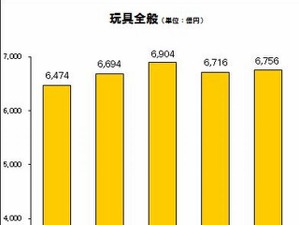 2013年度おもちゃ市場規模は6,756億円…スマホ玩具が貢献 画像