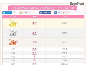2016年男の子のかっこいい名前ランキング、2位は「あおと」1位は？ 画像