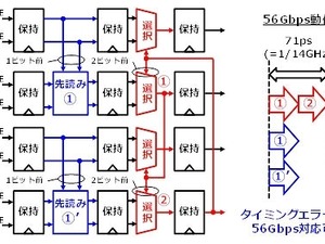 富士通研、チップ間通信で世界最高速となる56Gbps受信回路を開発 画像