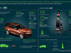 アメリカズカップのランドローバーBAR本戦用ボート、新型ディスカバリーの技術応用 画像