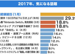 2017年のトレンド予測…1位「アメリカ新大統領就任」 画像