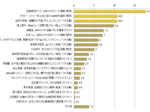 印象に残ったスポーツの瞬間1位は「広島カープのリーグ優勝」… スポーツ意識調査 画像