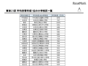 年収の高い小学校区・学校名ランキング、1位は港区立南山小学校!1,005万円 画像