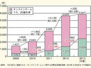 【注意】未成年者のオンラインゲームトラブルが急増、相談者の平均は23.3万円 画像