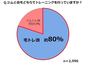 運動をしている人の約8割が宅トレ派…トレーニングと水分補給についての意識調査 画像