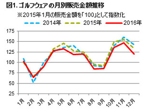 メンズゴルフウェアの単価が上昇…ゴルフウェアの購買行動調査 画像