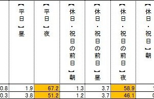 若年層より高年齢層が、ビール以外を頼むのはなぜ？ 画像