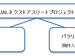 JAL、東京オリンピックに向けて「ネクストアスリートプロジェクト」始動 画像