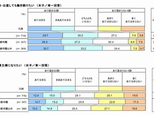 【世の中】女子高生の6割、結婚・出産後も働き続けたい。専業主婦希望の2倍 画像